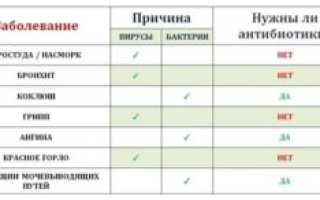 Когда давать антибиотики ребенку комаровский